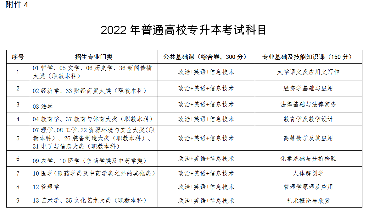 江西2022年统招专升本新政策常见问题解答(图1)