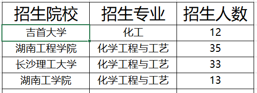 2021年湖南专升本化学类专业招生院校有哪些(图1)