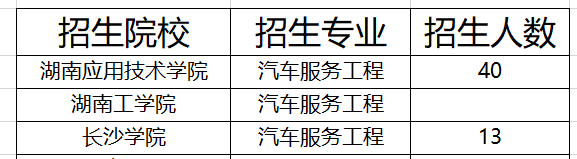 湖南汽车服务工程专升本院校及招生人数2021(图1)