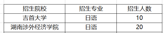 湖南日语专升本院校及招生人数2021(图1)