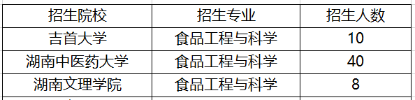 湖南食品科学与工程专升本院校及招生人数2021(图1)
