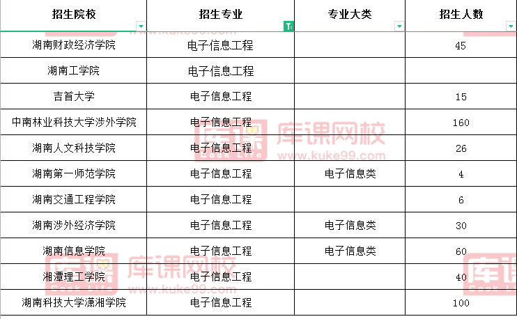2021年湖南专升本招生院校数量第六的专业(图1)