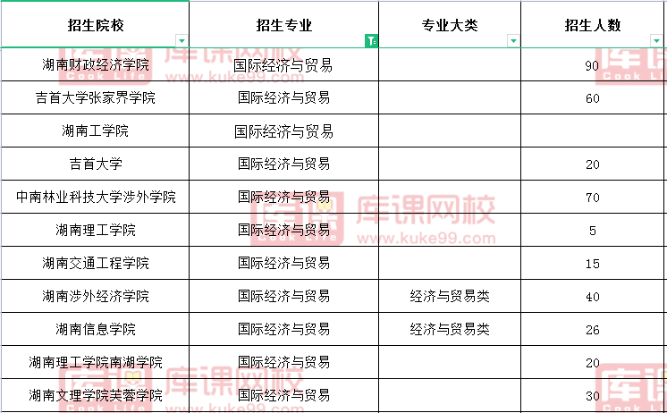 2021年湖南专升本招生院校数量第六的专业(图2)