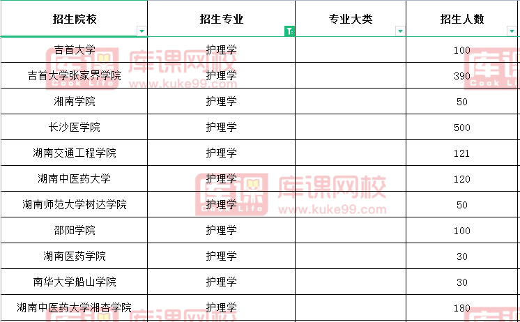 2021年湖南专升本招生院校数量第六的专业(图3)