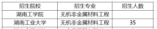 湖南无机非金属材料工程专升本招生院校2021(图1)