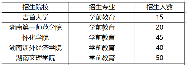 2021年湖南学前教育专升本招生院校(图1)