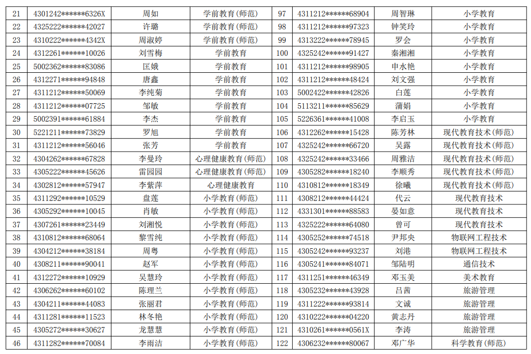 2021年湖南民族职业学院专升本建档立卡毕业生名单(图2)