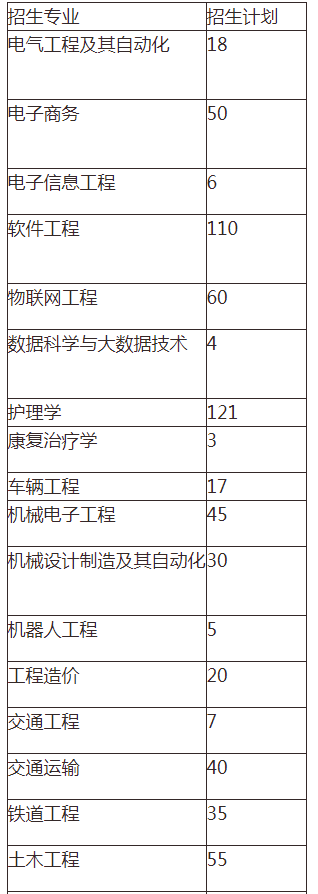 2021年湖南交通工程学院专升本考试报名人数(图1)