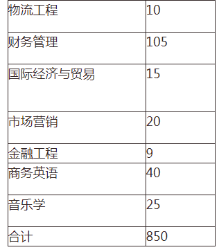 2021年湖南交通工程学院专升本考试报名人数(图2)
