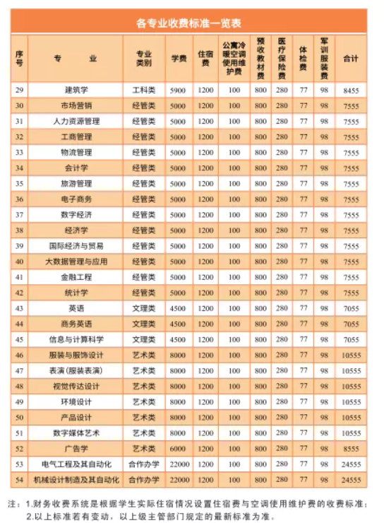 2021年湖南工程学院专升本学费标准(图2)