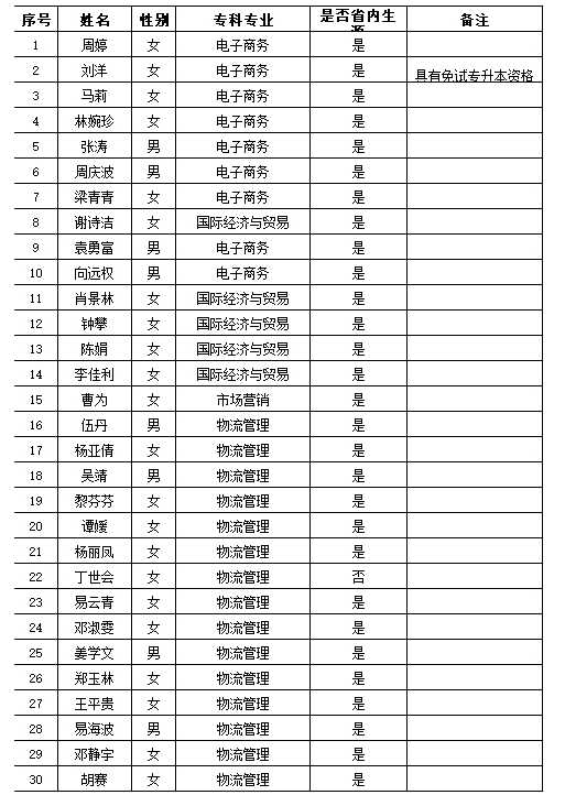 2021年长沙民政职业技术学院商学院建档立卡专升本毕业生名单(图1)