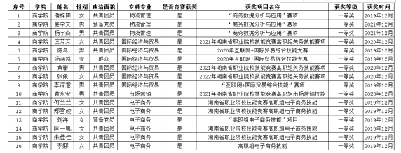 2021年长沙民政职业技术学院商学院专升本免试推荐名单(图1)