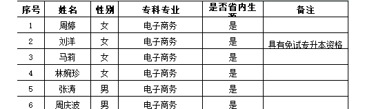 2021年长沙民政职业技术学院商学院专升本免试推荐名单(图2)