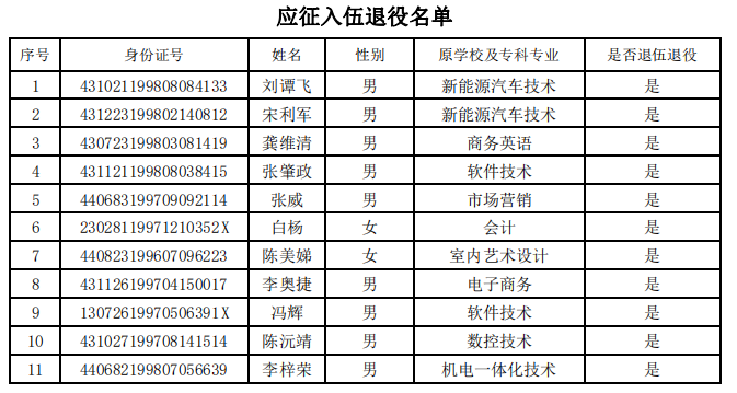 2021年湖南工业职业技术学院退役士兵专升本毕业生名单(图1)