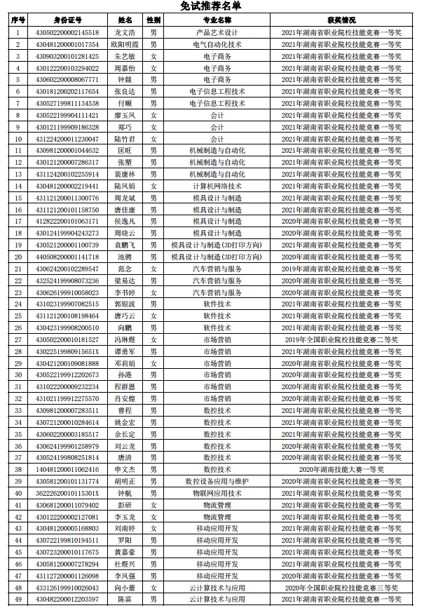 2021年湖南工业职业技术学院专升本免试推荐名单(图1)