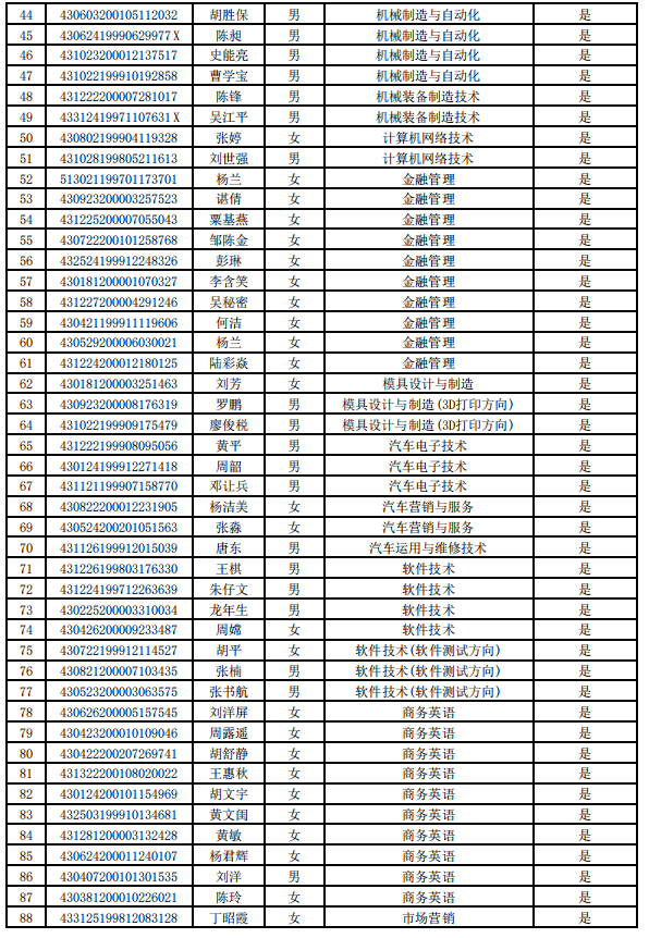 2021年湖南工业职业技术学院建档立卡专升本毕业生名单(图2)