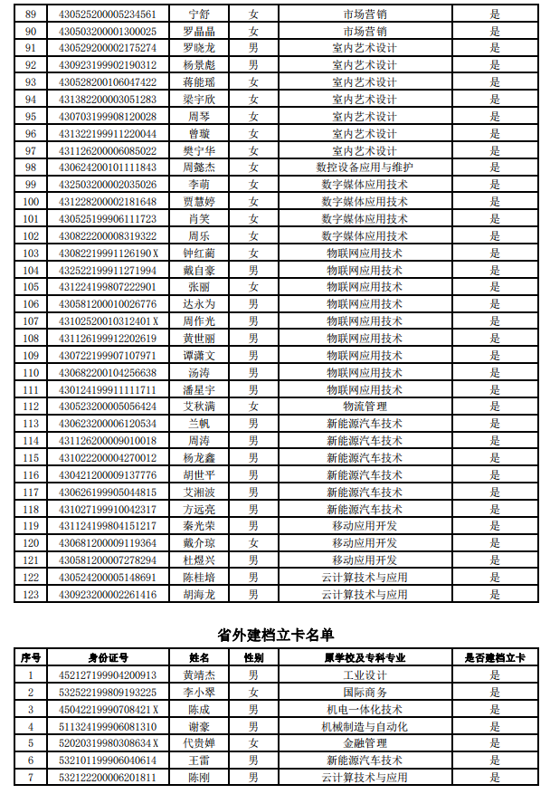 2021年湖南工业职业技术学院建档立卡专升本毕业生名单(图3)