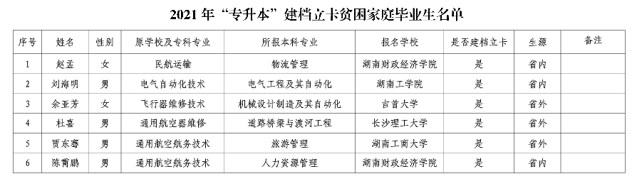 2021年长沙航空职业技术学院建档立卡专升本毕业生名单(图1)