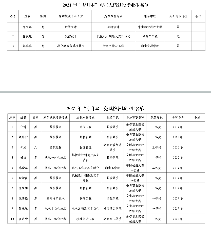 2021年长沙航空职业技术学院退役士兵及免试推荐专升本名单(图1)