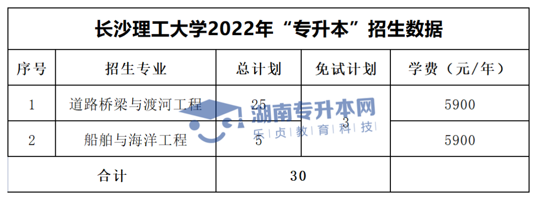 2022年湖南“专升本”招生专业学费汇总(图1)