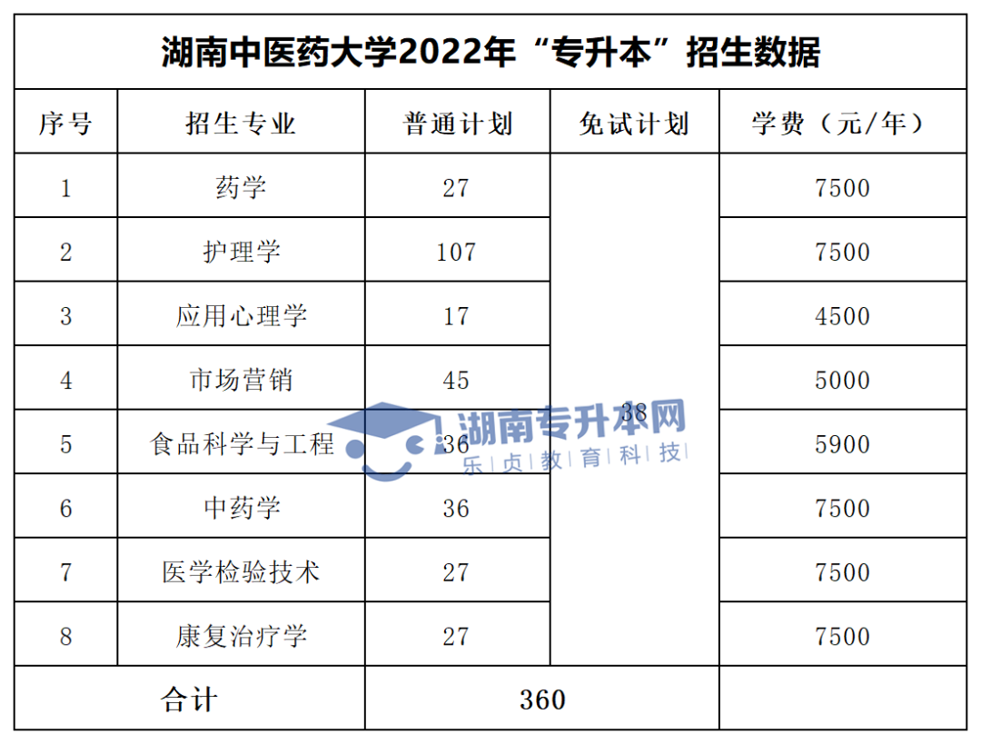 2022年湖南“专升本”招生专业学费汇总(图4)