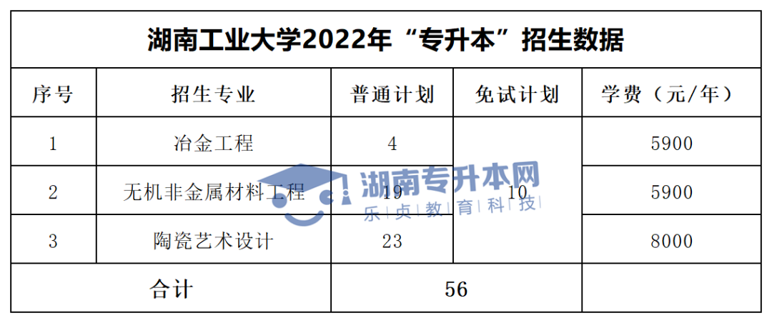 2022年湖南“专升本”招生专业学费汇总(图8)