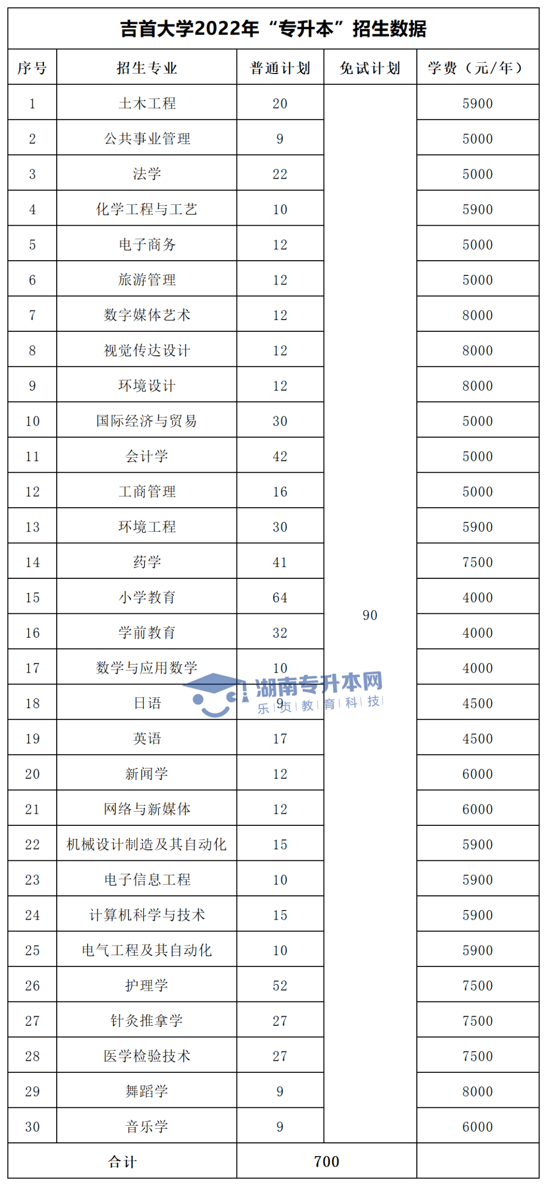 2022年湖南“专升本”招生专业学费汇总(图7)