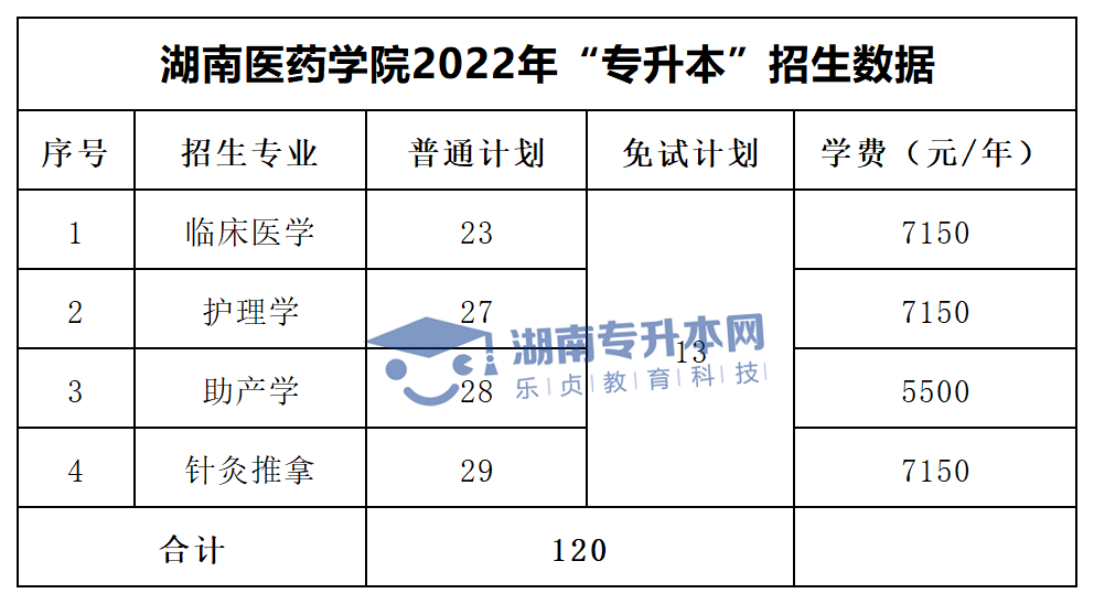 2022年湖南“专升本”招生专业学费汇总(图27)