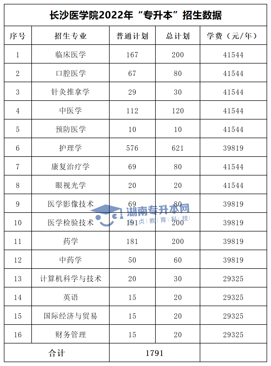 2022年湖南“专升本”招生专业学费汇总(图28)