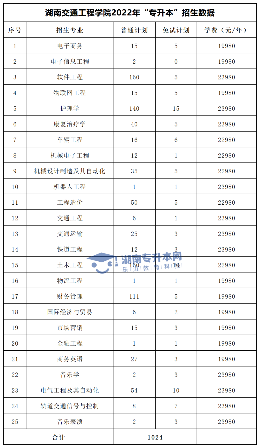 2022年湖南“专升本”招生专业学费汇总(图30)
