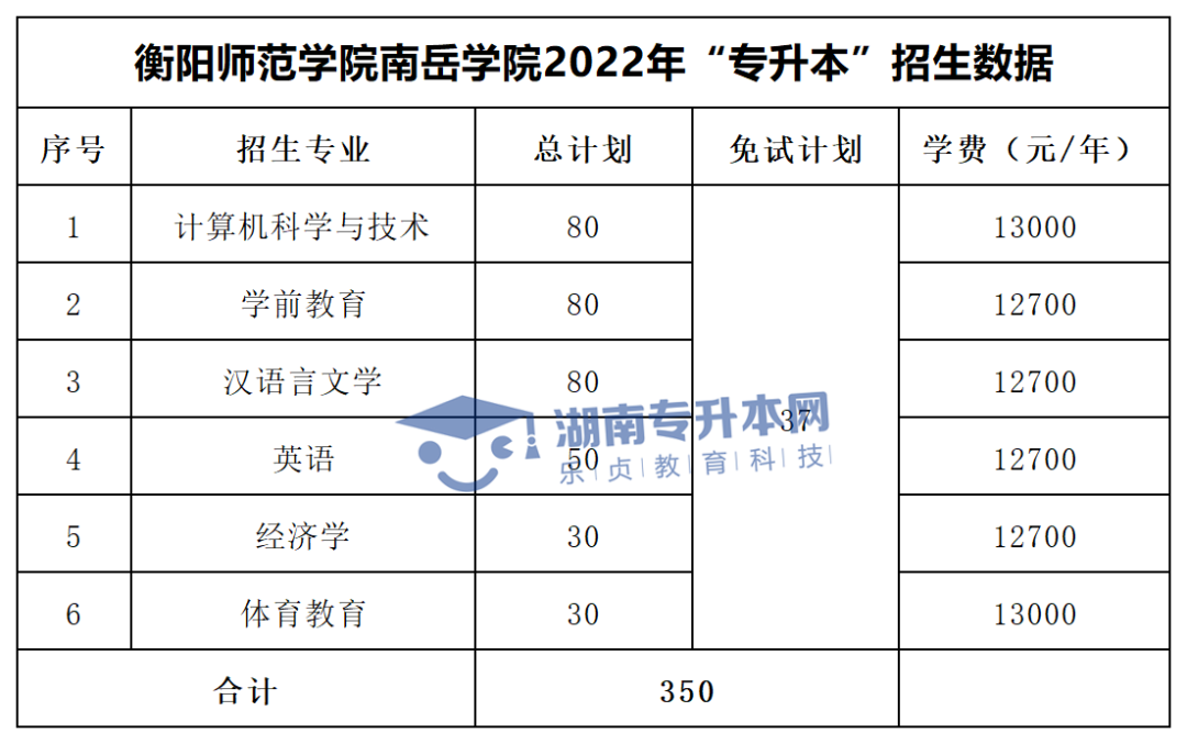 2022年湖南“专升本”招生专业学费汇总(图45)