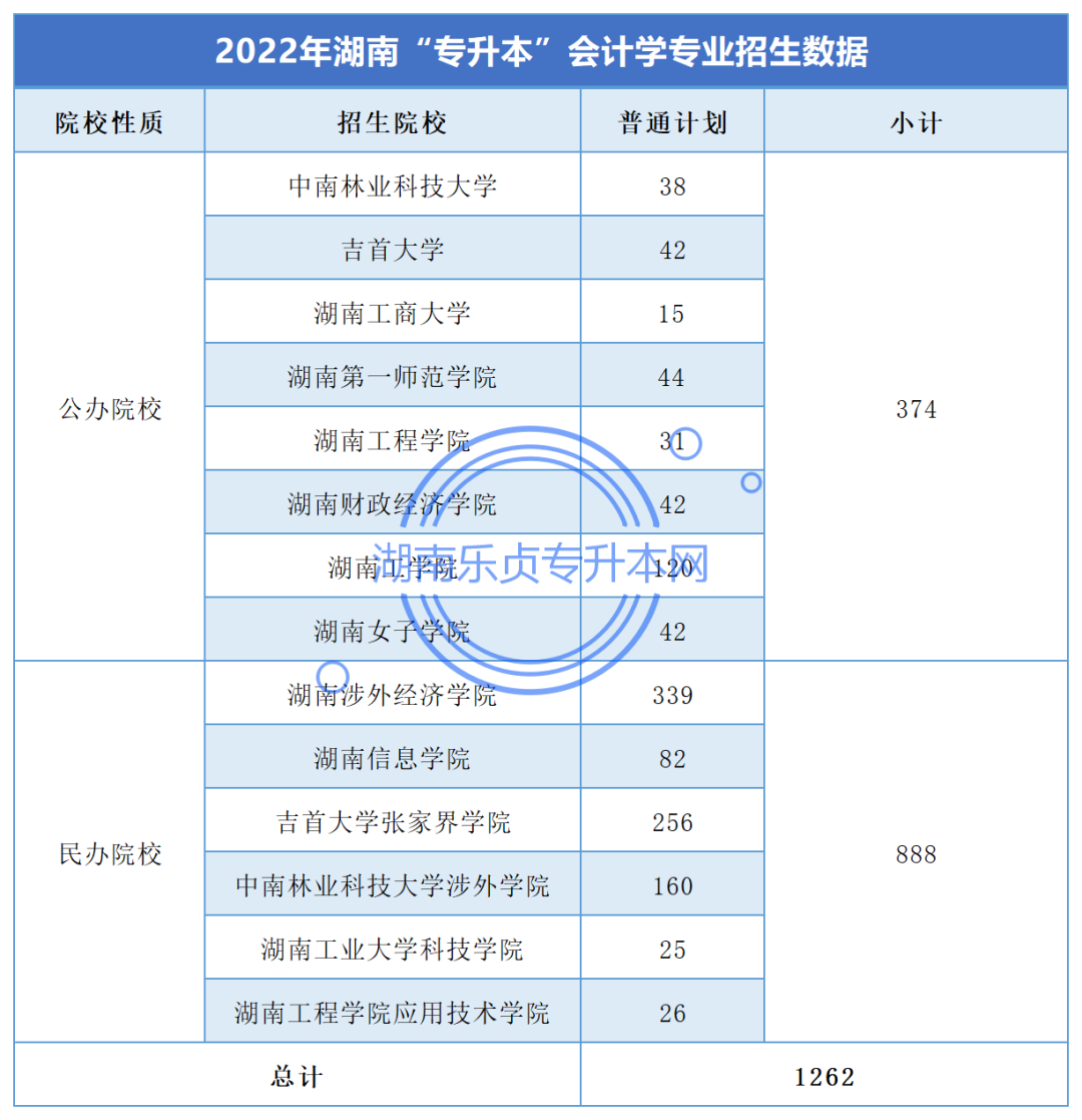 湖南“专升本”会计学专业考情分析(图1) 湖南“专升本”会计学专业考情分析(图1)