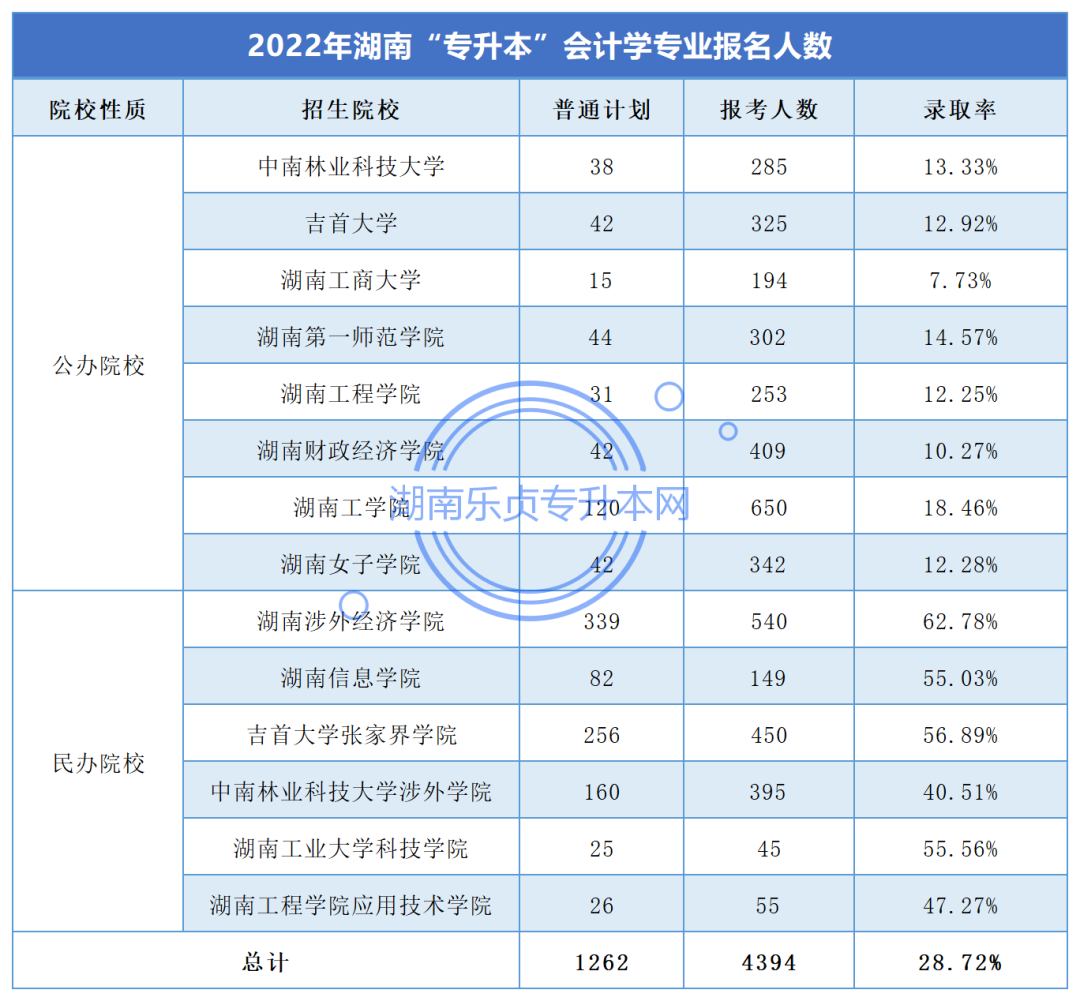 湖南“专升本”会计学专业考情分析(图3) 湖南“专升本”会计学专业考情分析(图3)