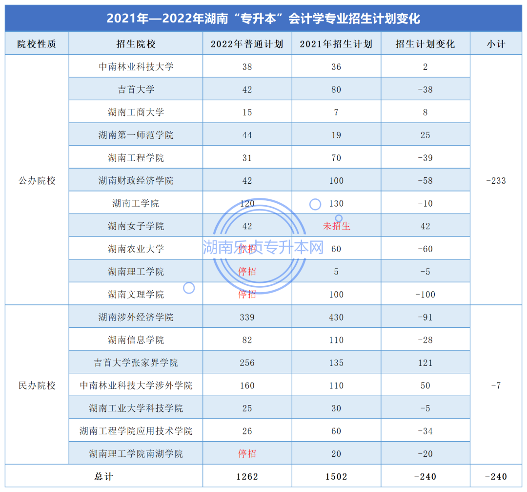 湖南“专升本”会计学专业考情分析(图2) 湖南“专升本”会计学专业考情分析(图2)