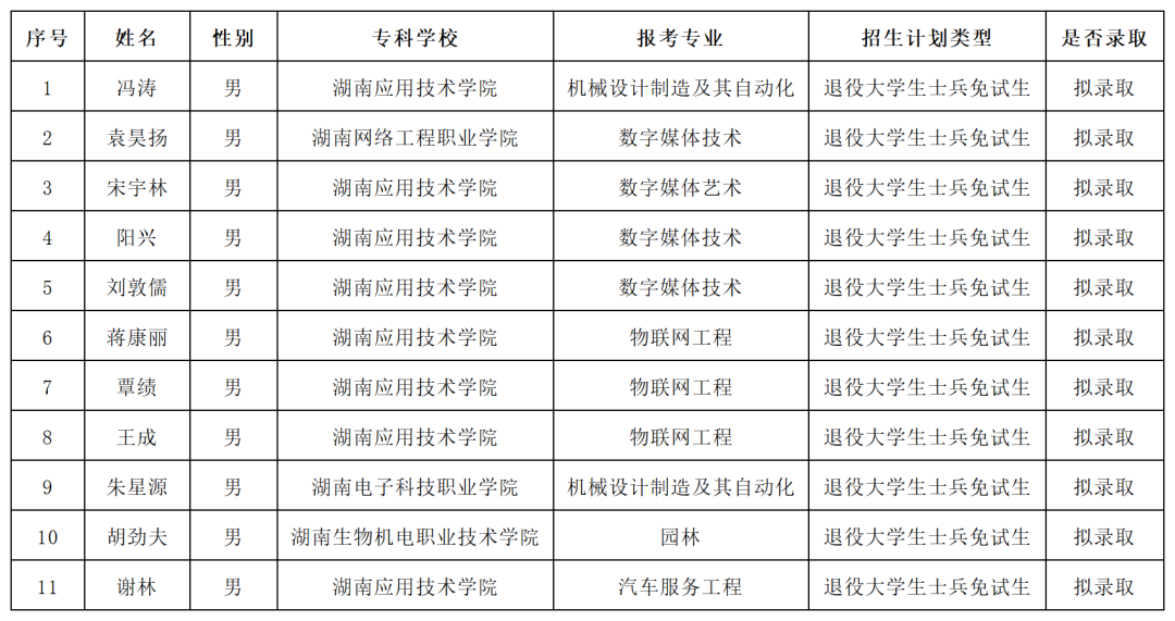 湖南“专升本”第一批拟录取名单（民办院校）(图4)