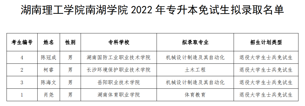 湖南“专升本”第一批拟录取名单(民办院校)(图15) 湖南“专升本”第一批拟录取名单(民办院校)(图15)