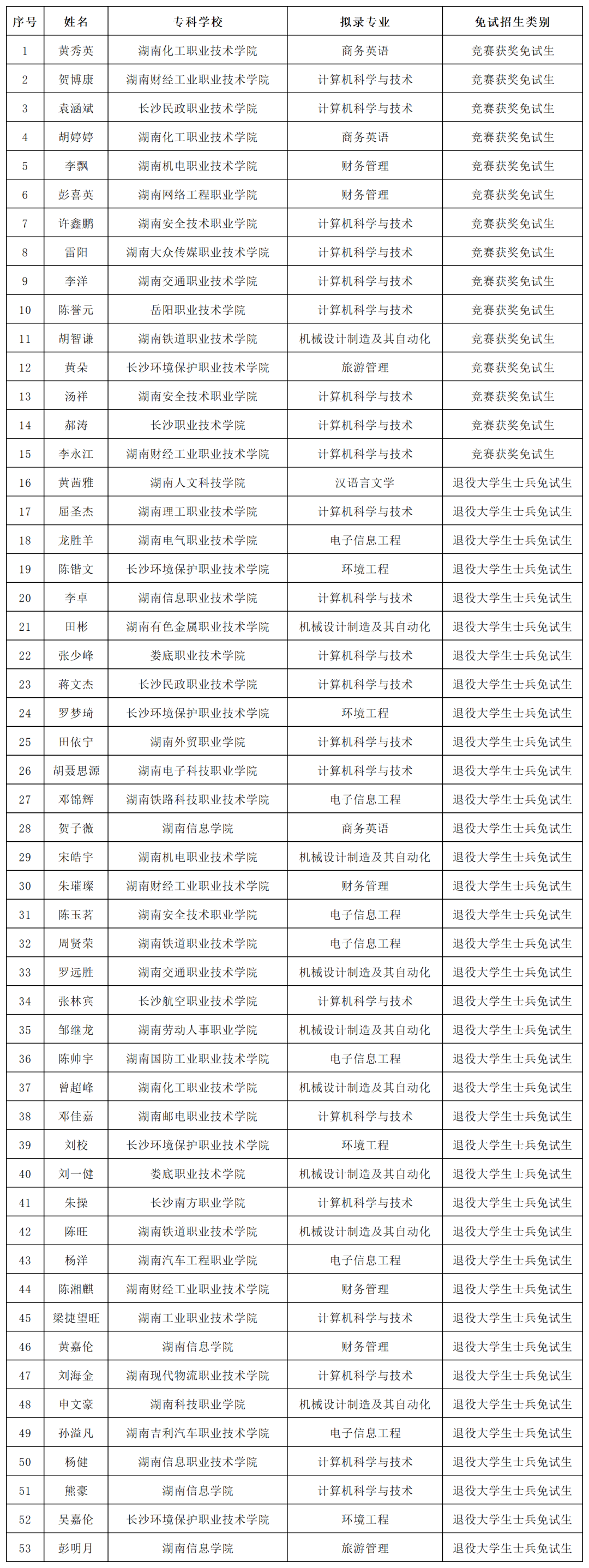 湖南“专升本”第一批拟录取名单（公办院校）(图21)