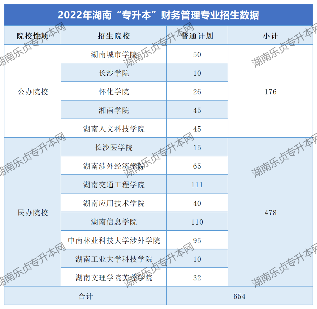 湖南“专升本”财务管理专业考情分析(图1) 湖南“专升本”财务管理专业考情分析(图1)