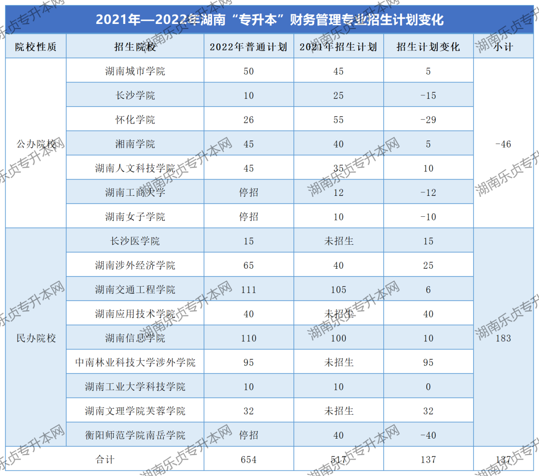 湖南“专升本”财务管理专业考情分析(图2) 湖南“专升本”财务管理专业考情分析(图2)