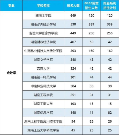 2022年湖南专升本招生排名前十的热门专业！