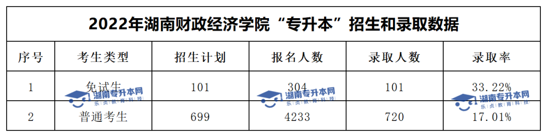2022年湖南财政经济学院“专升本”录取数据揭秘(图1)