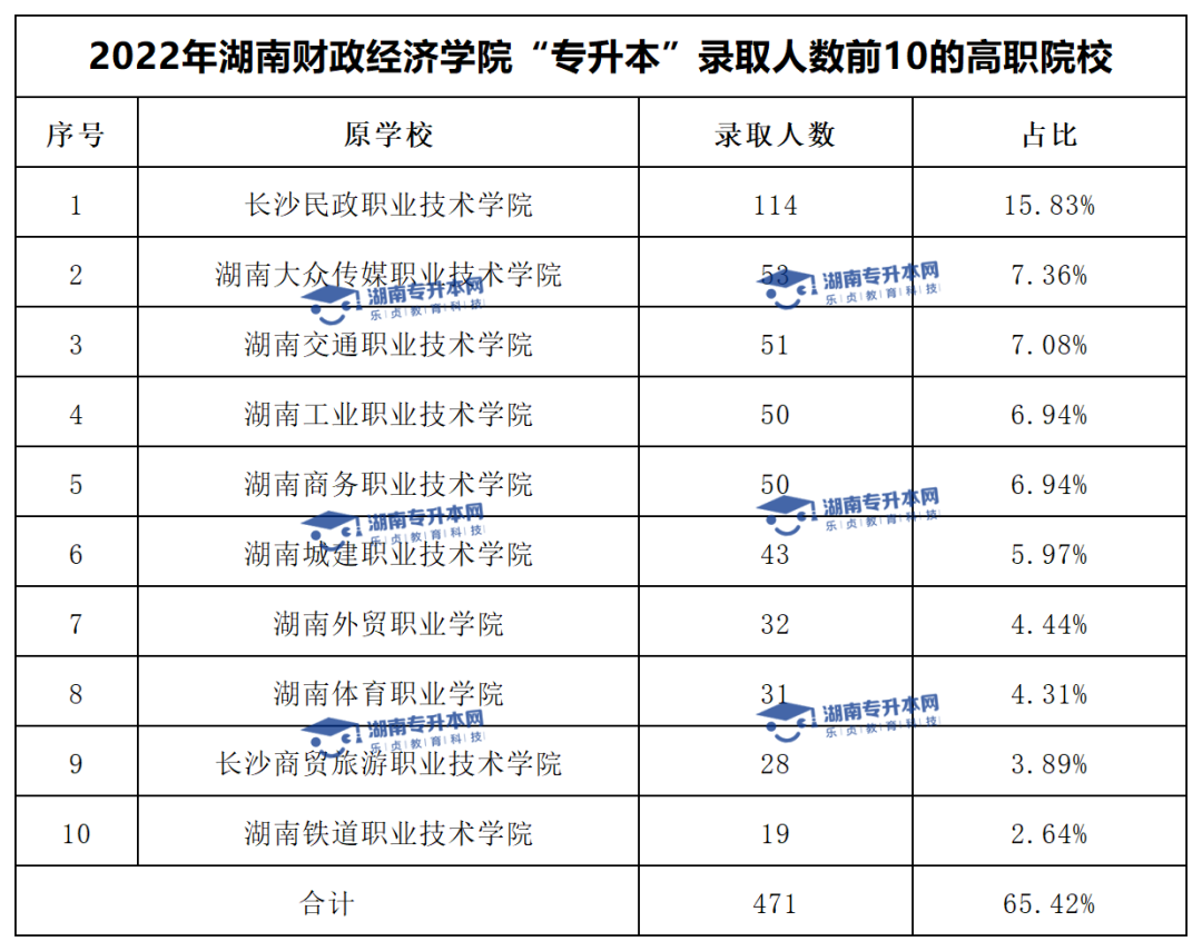 2022年湖南财政经济学院“专升本”录取数据揭秘(图2)