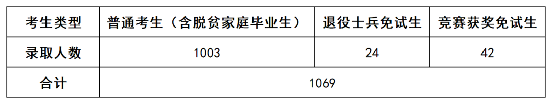 上岸1069人，2022年长沙民政专升本数据揭秘(图1)
