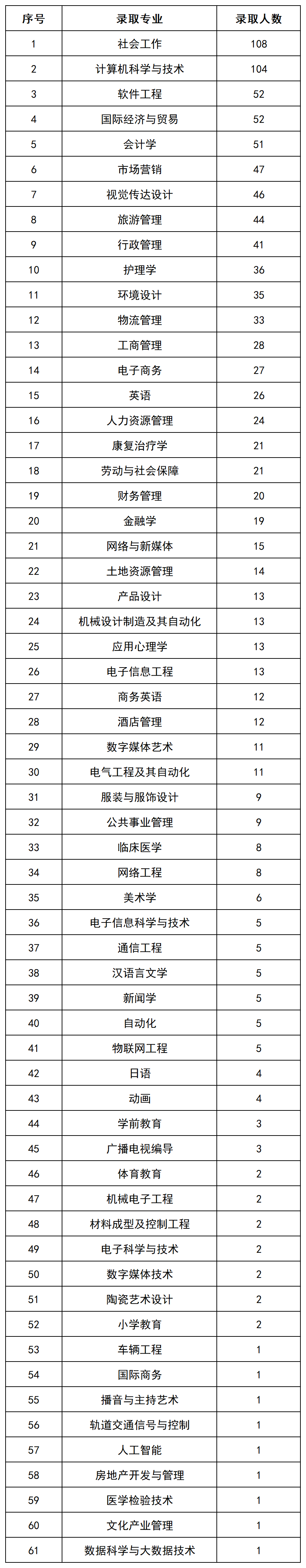上岸1069人，2022年长沙民政专升本数据揭秘(图4)