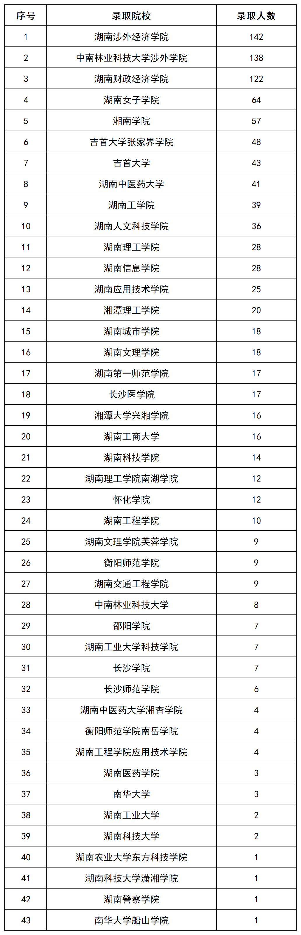 上岸1069人，2022年长沙民政专升本数据揭秘(图3)