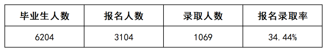 上岸1069人，2022年长沙民政专升本数据揭秘(图2)