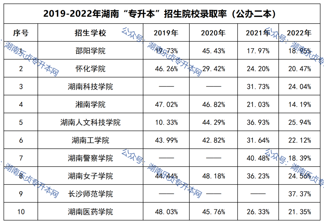 湖南专升本招生院校录取率汇总(2019年-2022年)(图2) 湖南专升本招生院校录取率汇总(2019年-2022年)(图2)