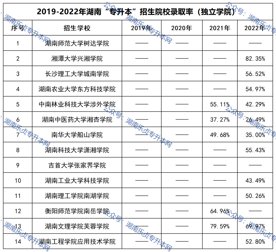 湖南专升本招生院校录取率汇总(2019年-2022年)(图4) 湖南专升本招生院校录取率汇总(2019年-2022年)(图4)