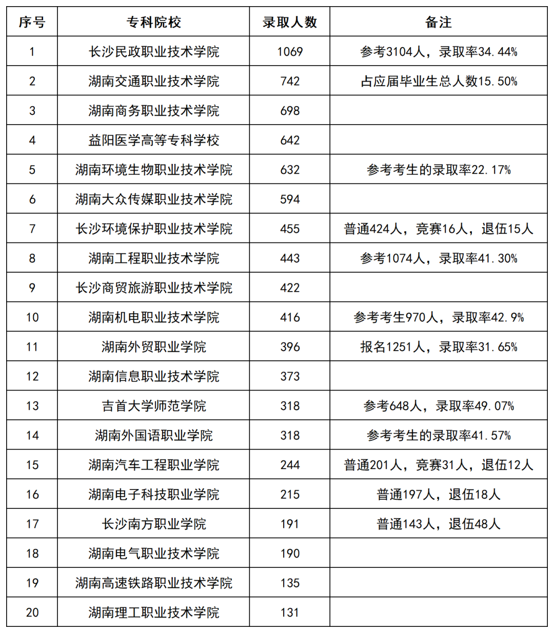 2022年湖南部分专科院校专升本录取数据汇总(图1)