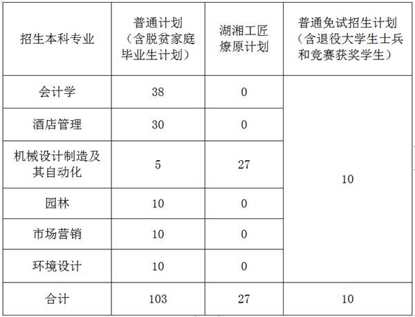 中南林业科技大学2022年专升本考试招生工作通知(图1)